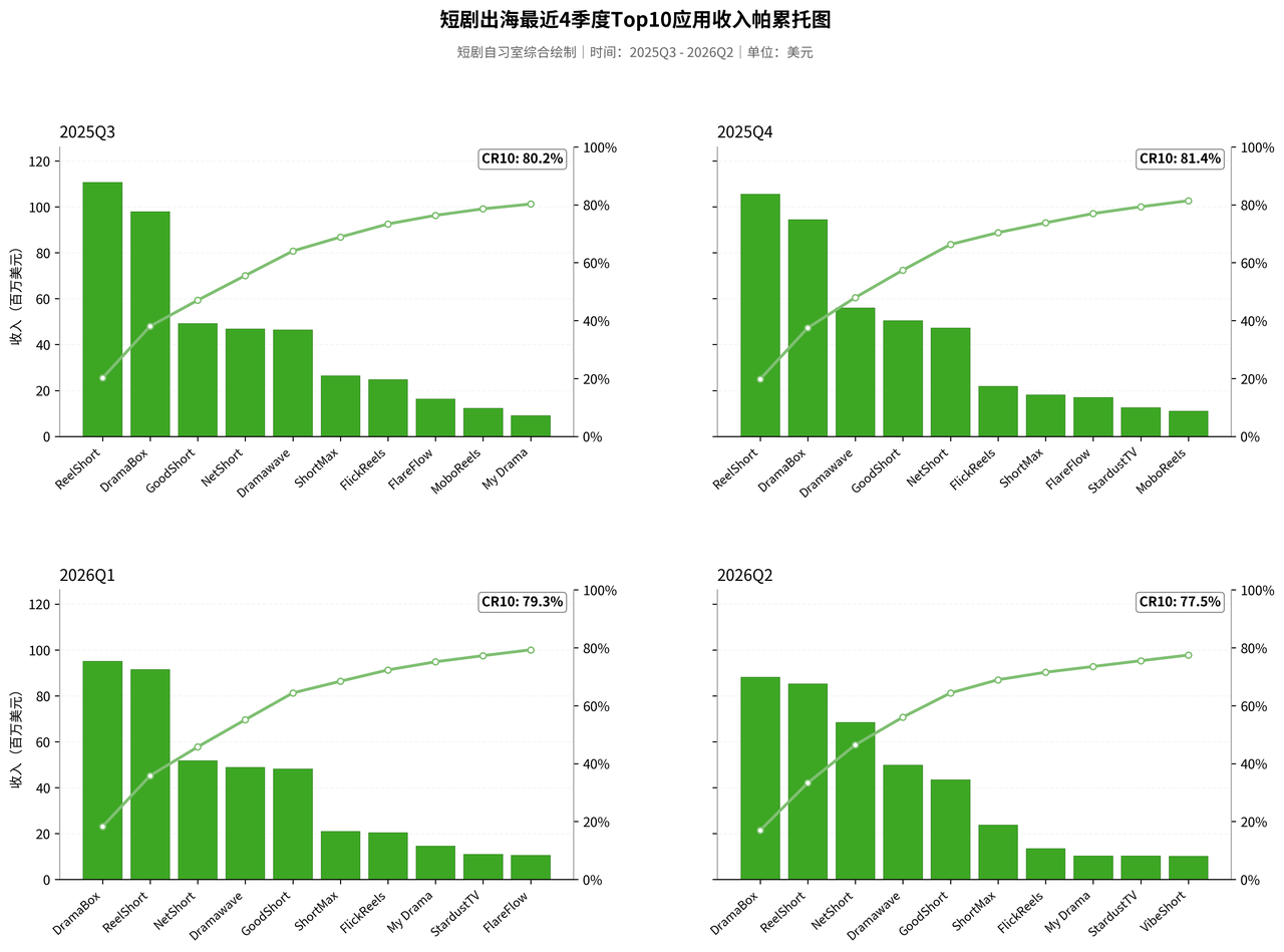 10.42亿美元收入背后,AI短剧出海的下一阶段是什么?