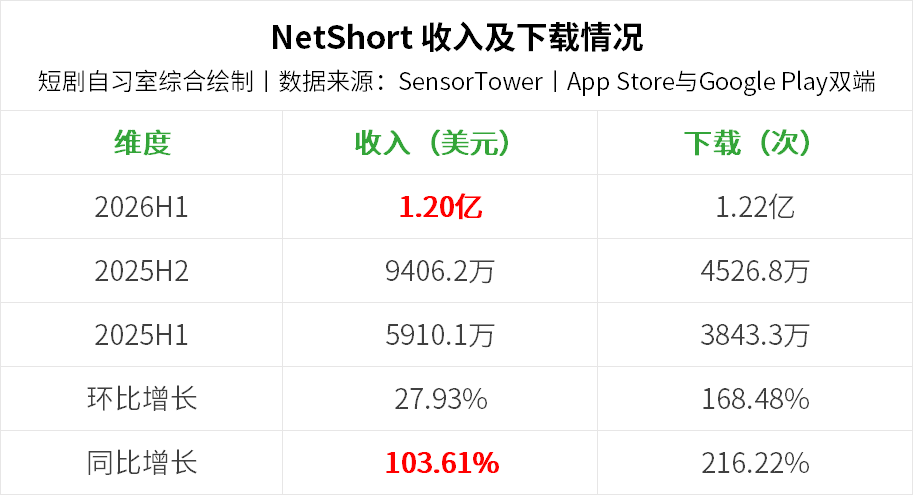 半年1.2亿美元进账,NetShort又借世界杯拉了一波充值