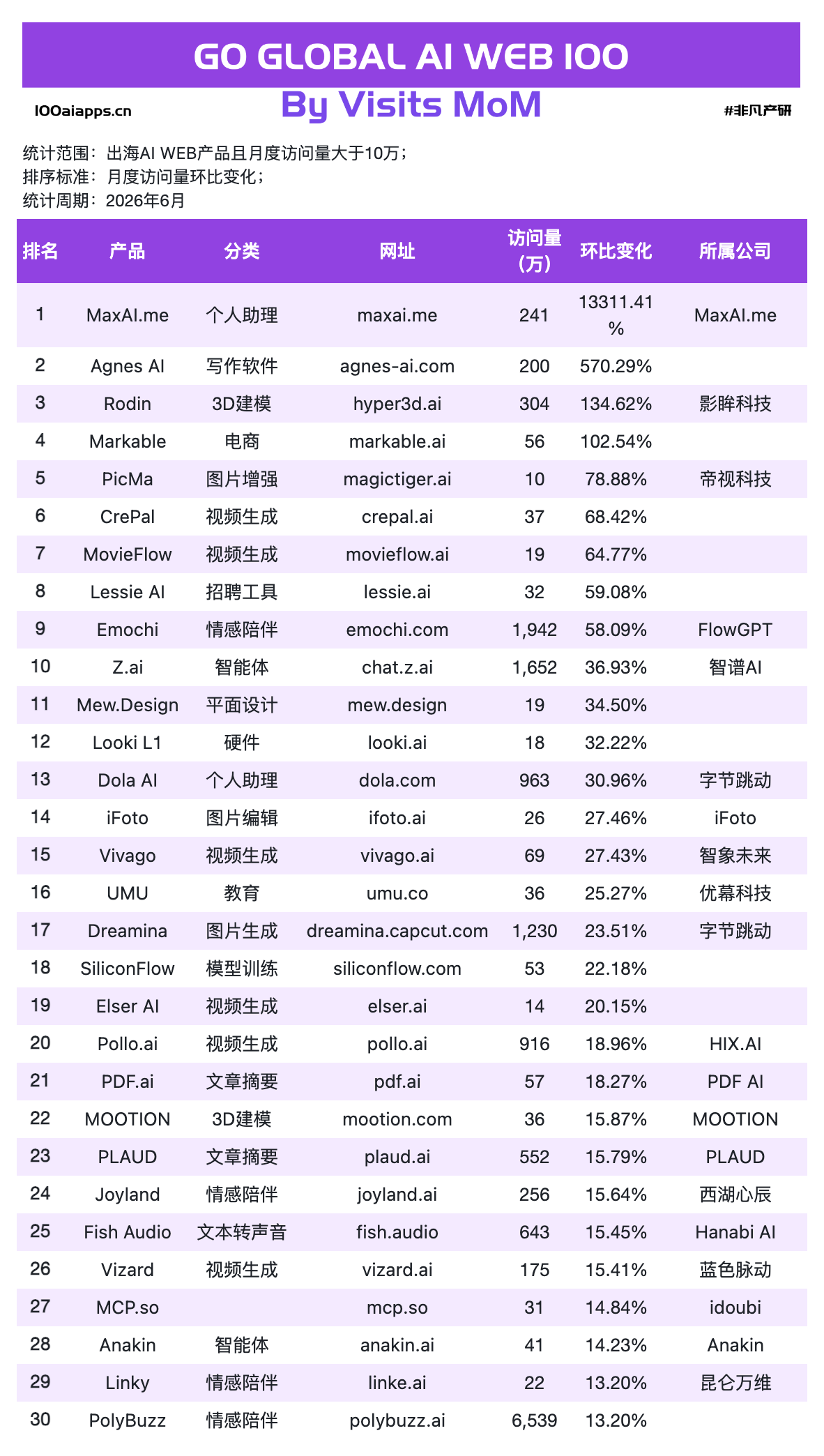出海AI Web应用数据:63款产品在跌,有人却刚拿走4亿美元