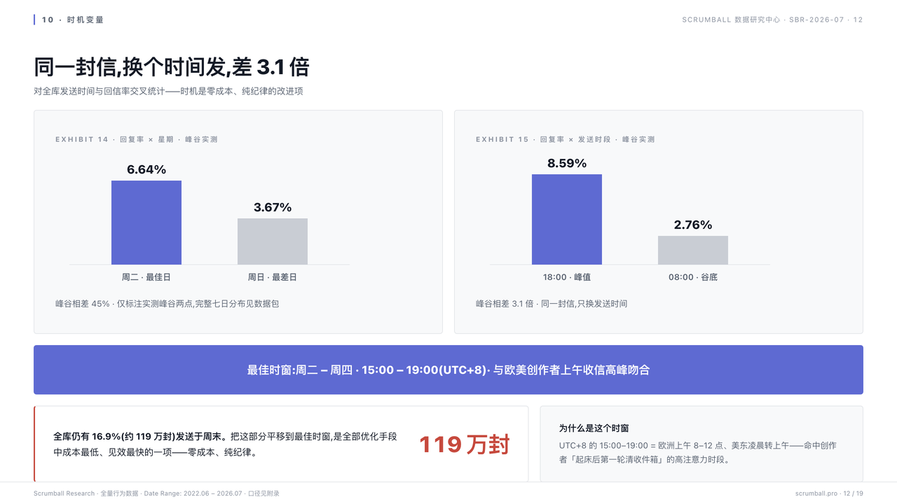 达人开发信 90% 石沉大海?我们复盘了 5 年后台数据,挖出回复率翻 5 倍的 6 个动作