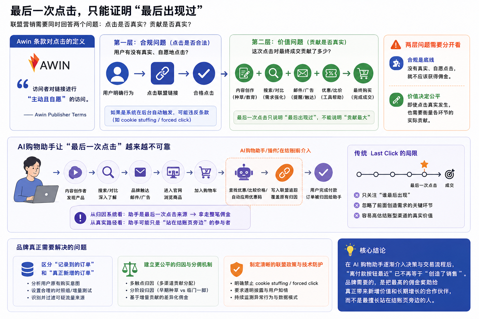 从Phia虚假归因事件,来聊聊AI购物助手背后的联盟佣金争议
