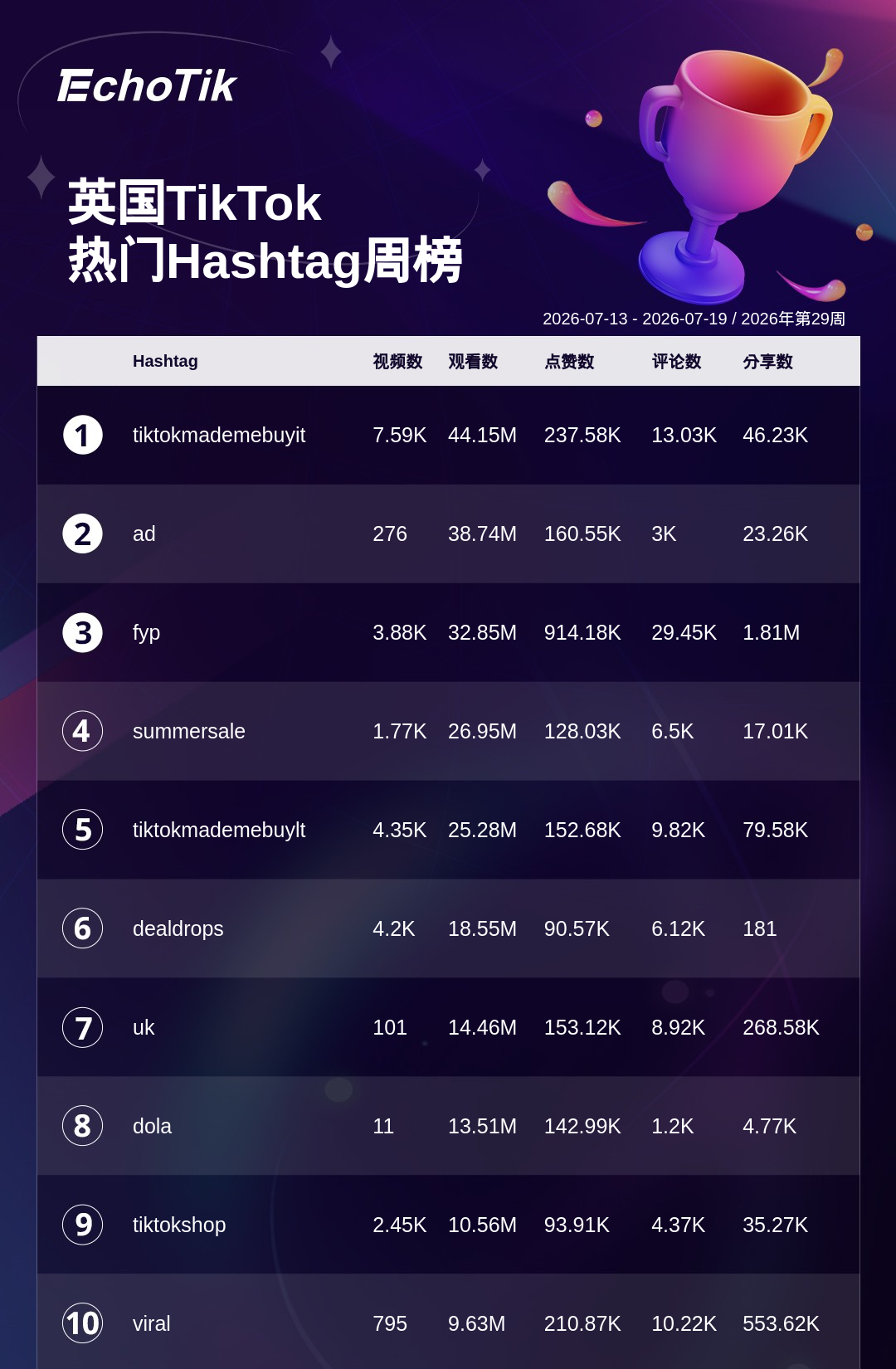 TikTok Shop 热门周榜(7.13-7.19)