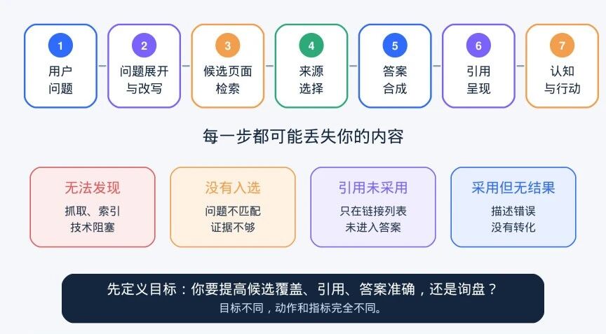 深度分析300+篇官方GEO资料:发现真正有效的GEO,并不是“讨好AI”...