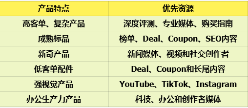 亚马逊联盟实操10问10答:从选品、ACC到媒体开发
