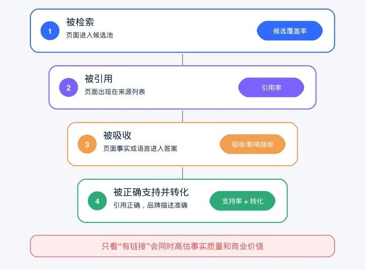 深度分析300+篇官方GEO资料:发现真正有效的GEO,并不是“讨好AI”...
