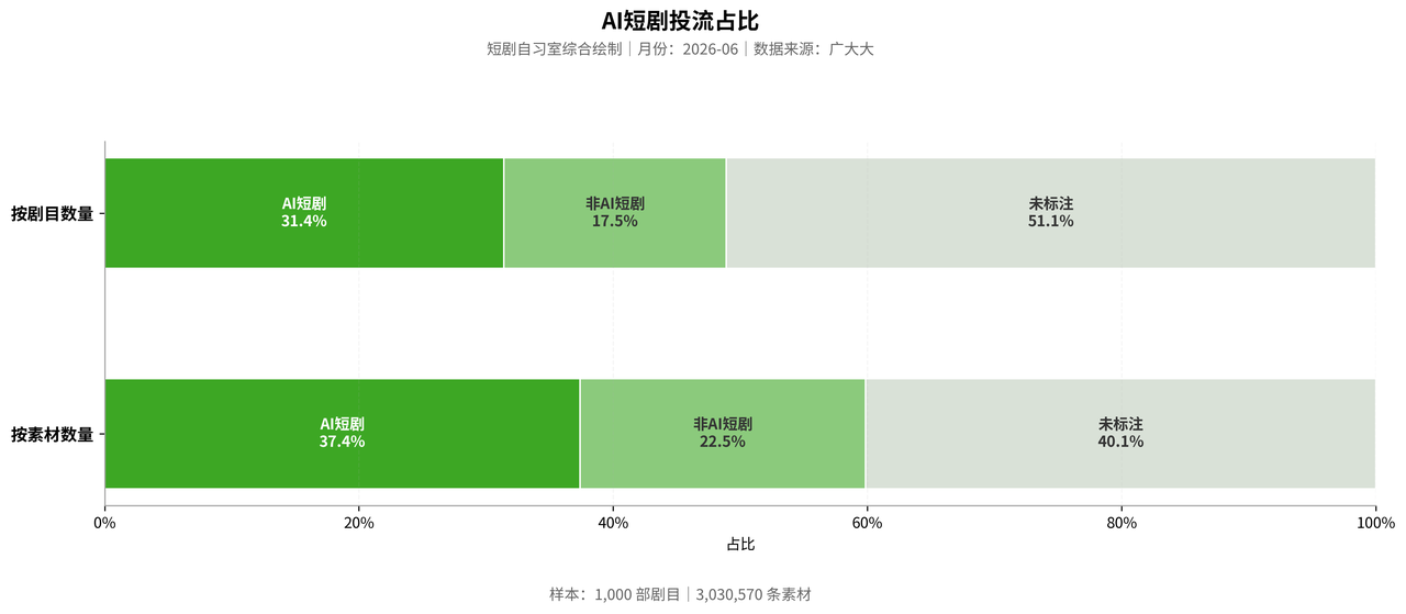 10.42亿美元收入背后,AI短剧出海的下一阶段是什么?