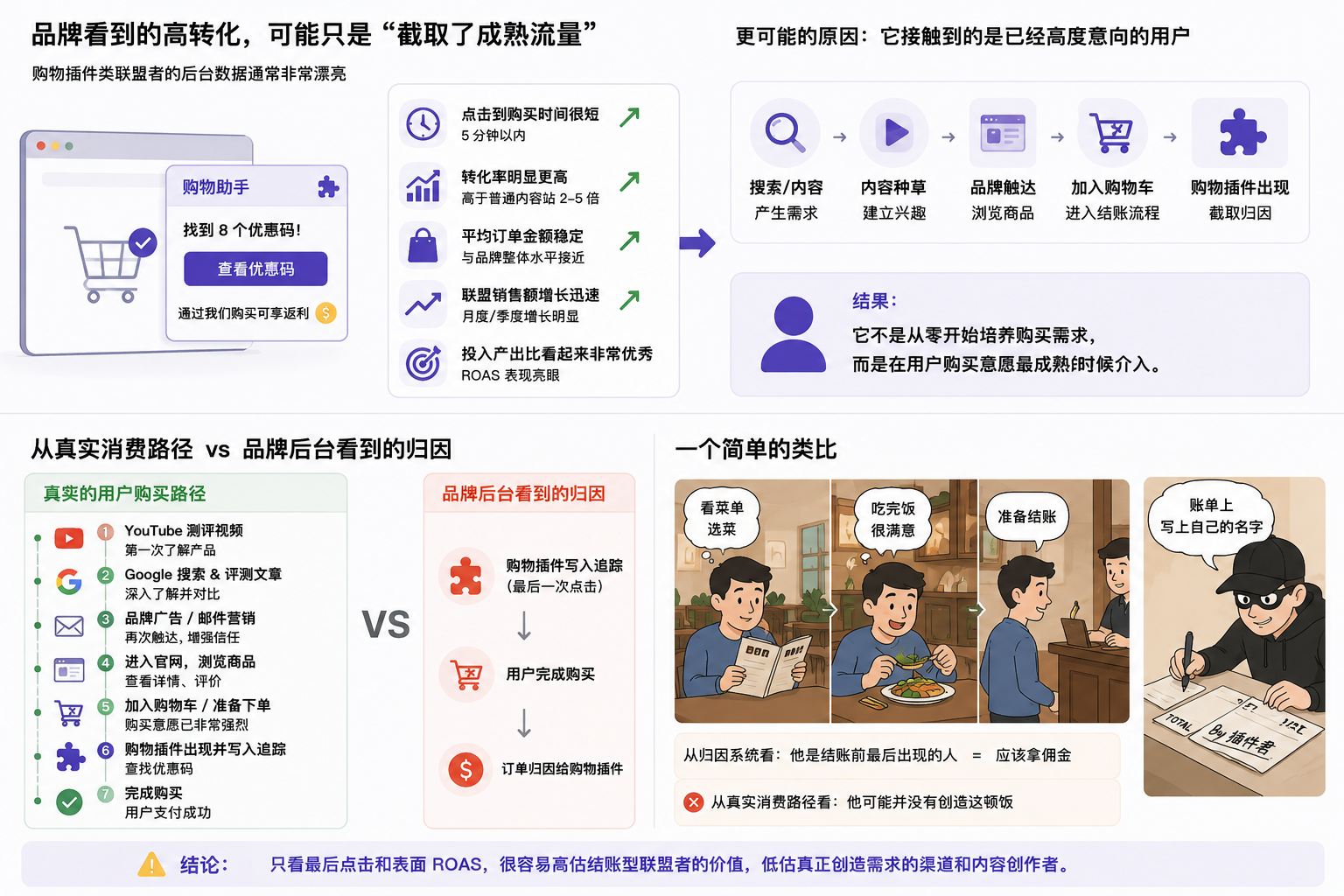 从Phia虚假归因事件,来聊聊AI购物助手背后的联盟佣金争议