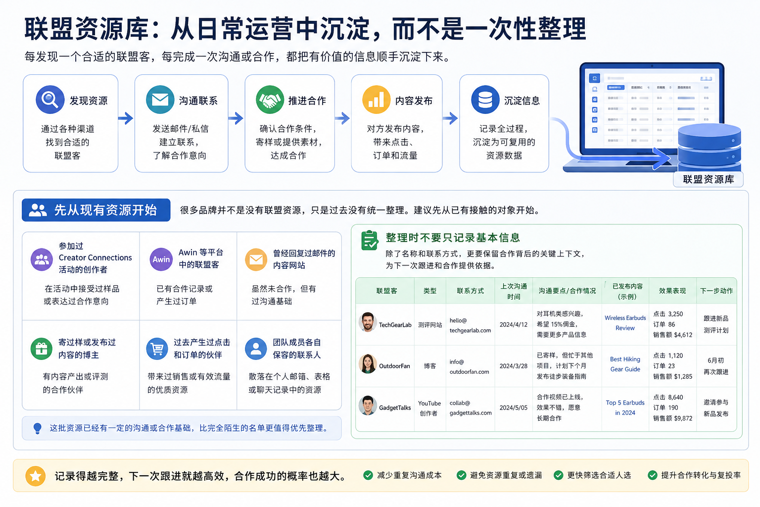 如何搭建一个真正能复用的亚马逊联盟资源库?