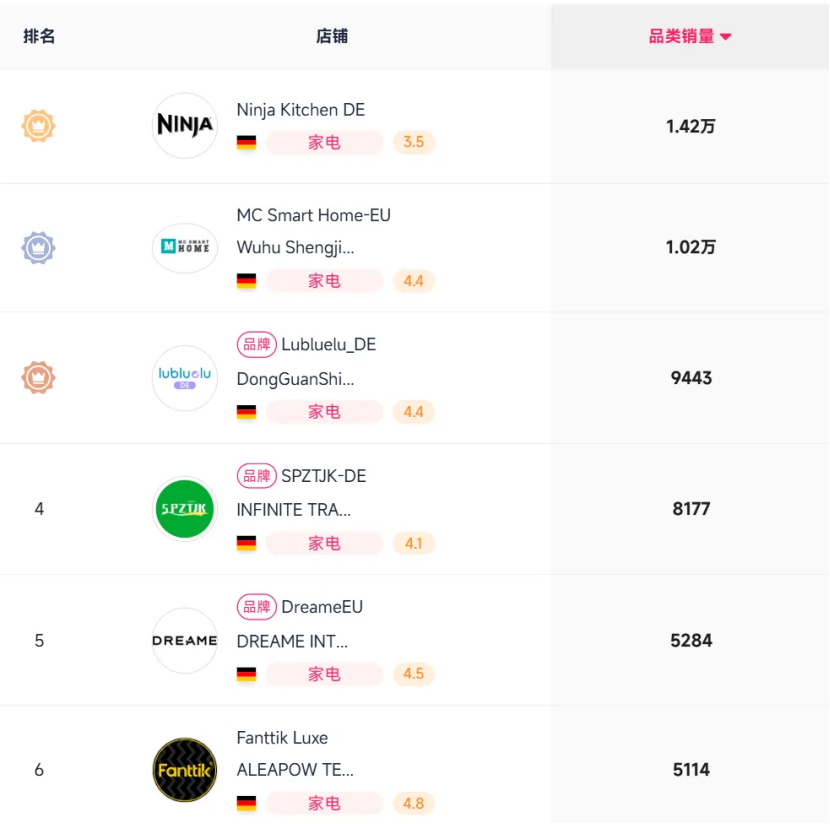 中国家电，在TikTok围剿德企