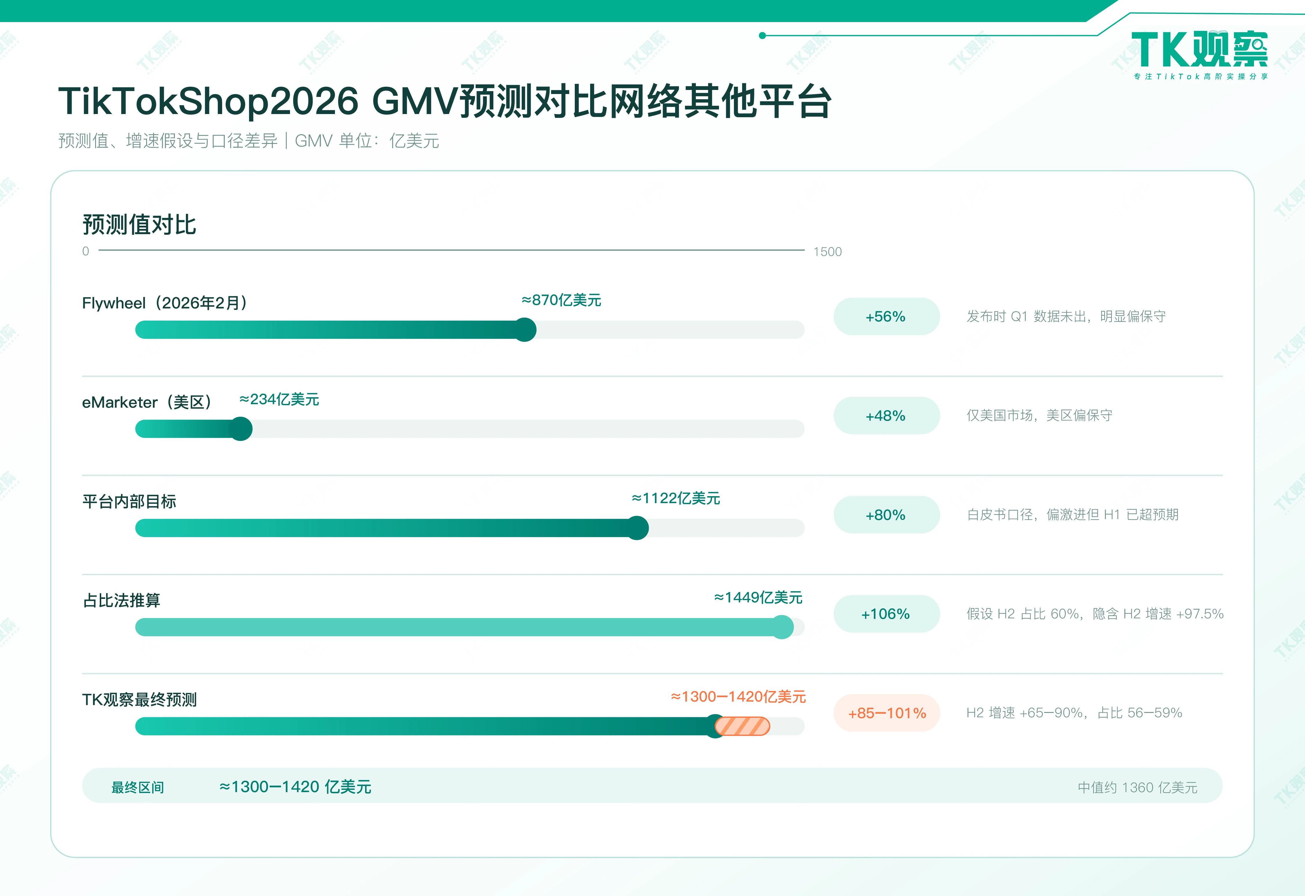 TK观察:2026年TikTokShop全球电商GMV有望突破1300亿美金