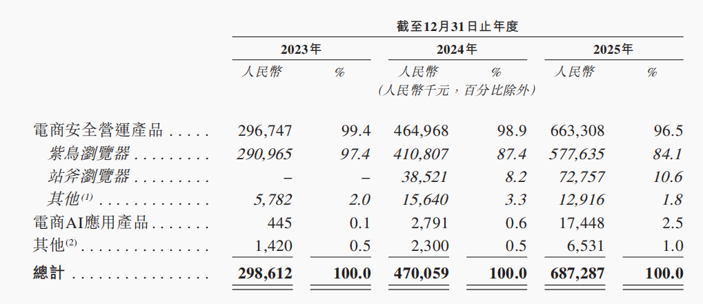 800万个店铺！紫鸟赴港上市背后的跨境电商“隐秘”​