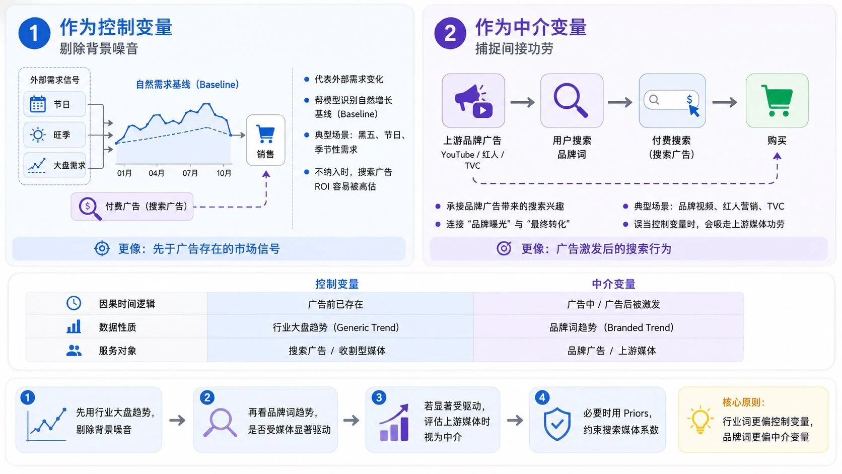 控制变量与中介变量关系图