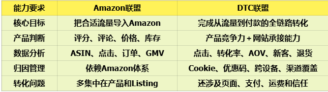 亚马逊联盟实操10问10答:从选品、ACC到媒体开发