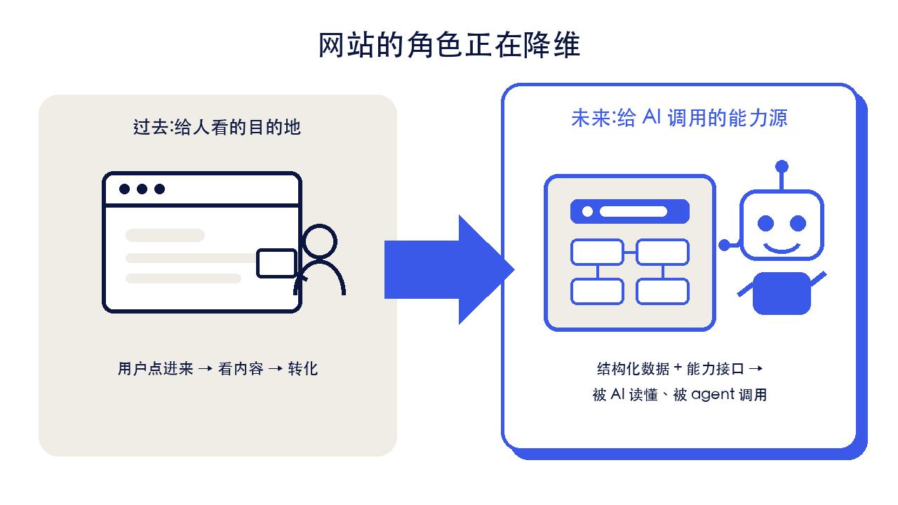 未来的网站,是做给 AI 用的 - Google AI Mode 新能力
