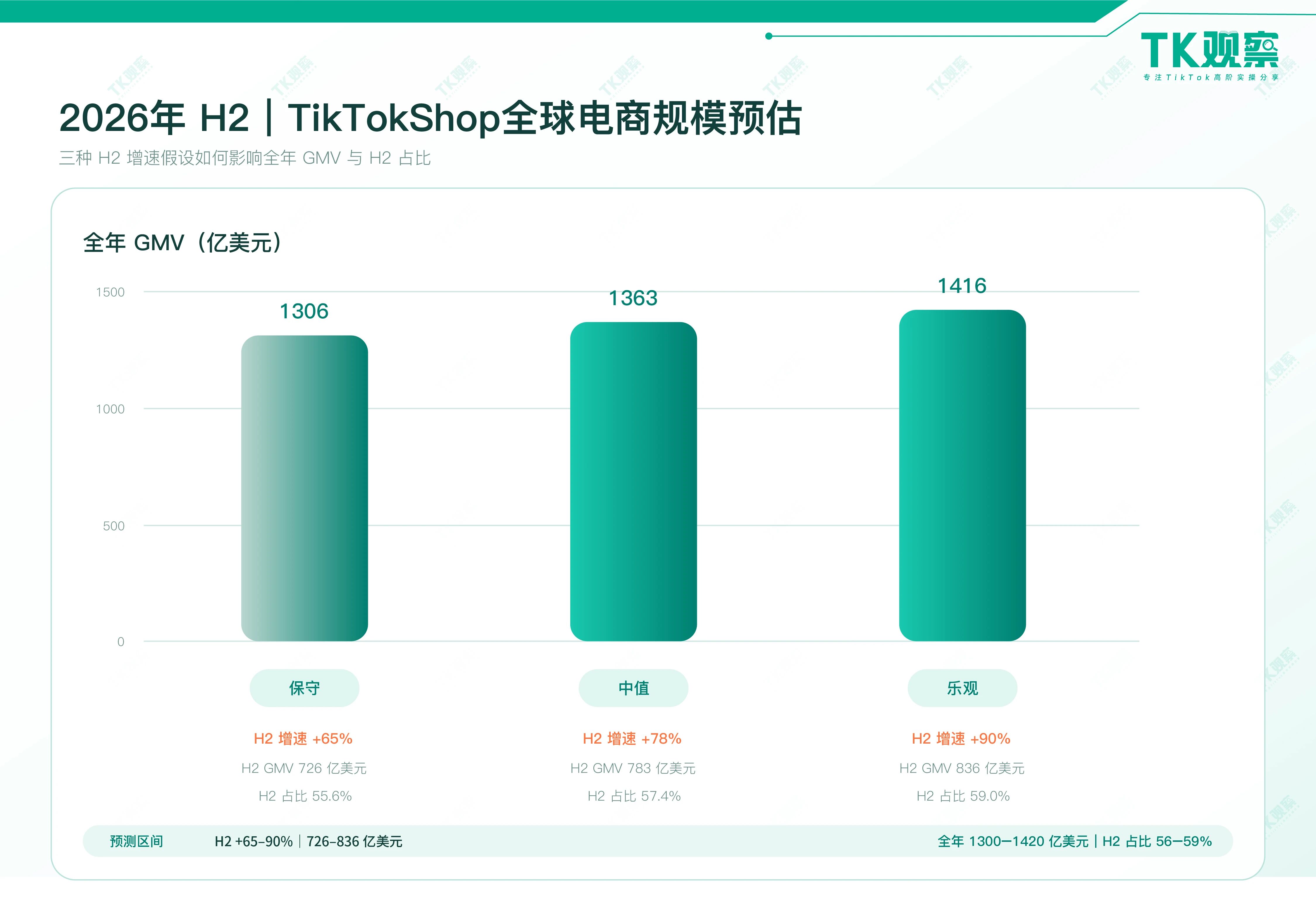TK观察:2026年TikTokShop全球电商GMV有望突破1300亿美金