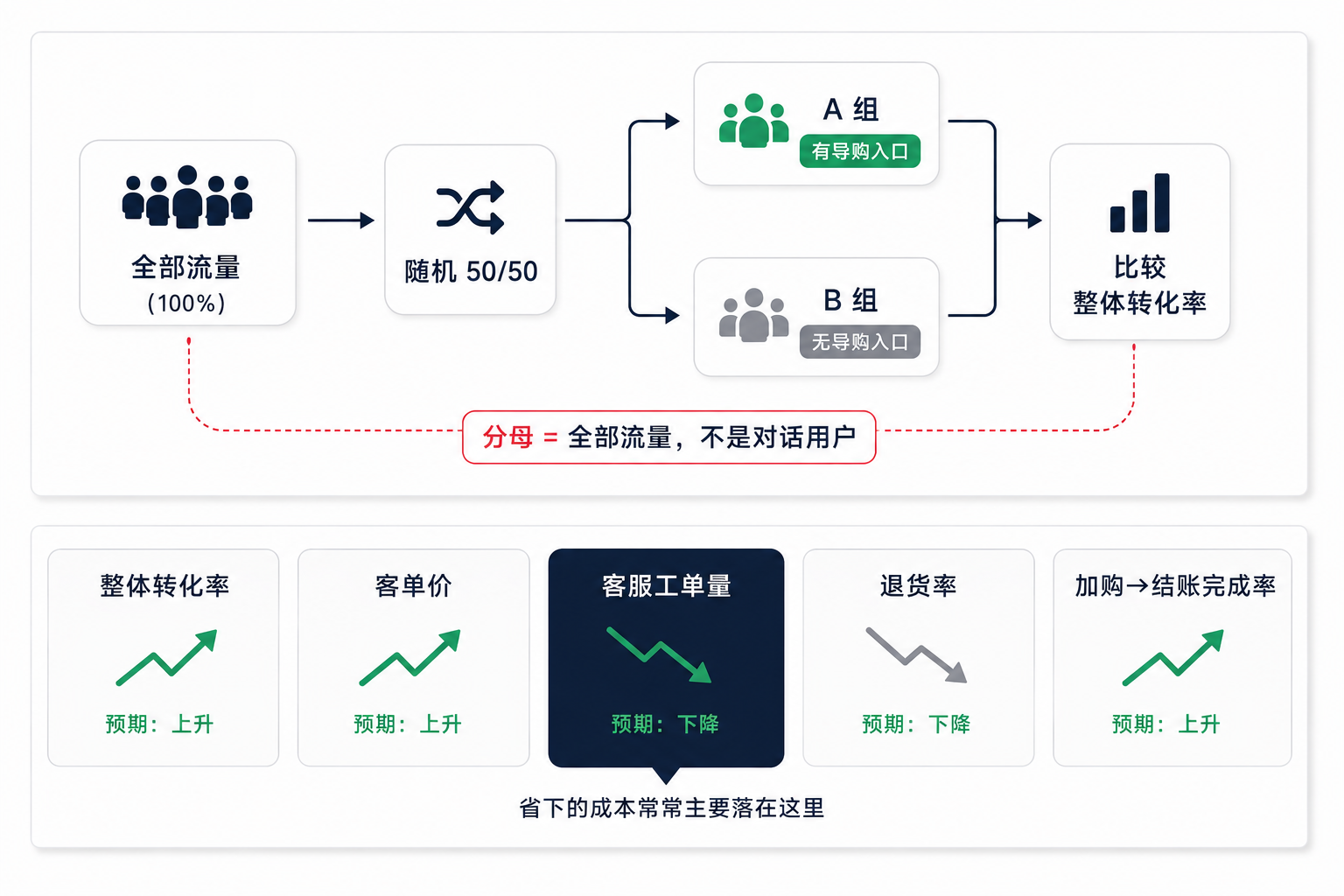 你的 AI 导购,可能在替页面道歉
