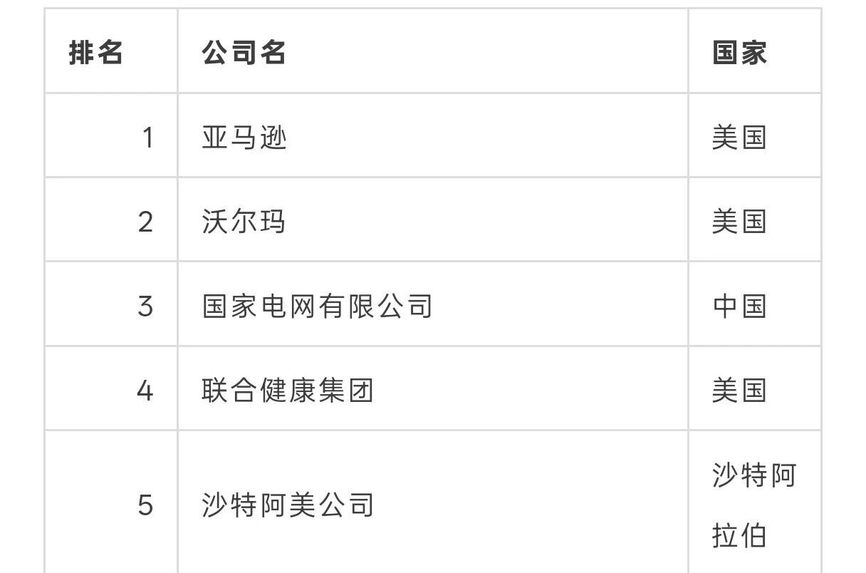 【出海1周报】亚马逊登顶世界 500 强榜首、瑞幸泰国胜诉、速卖通美国Z世代品牌吸引力增速第一、Temu波兰用户半年流失360万......