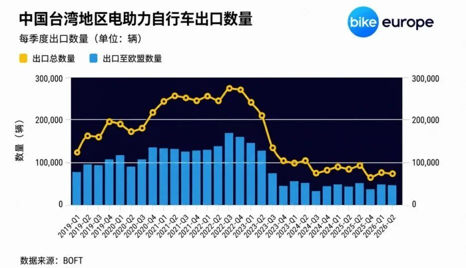 自行车“制造神话”即将破灭——中国台湾电助力出口大幅下滑，原因为何？