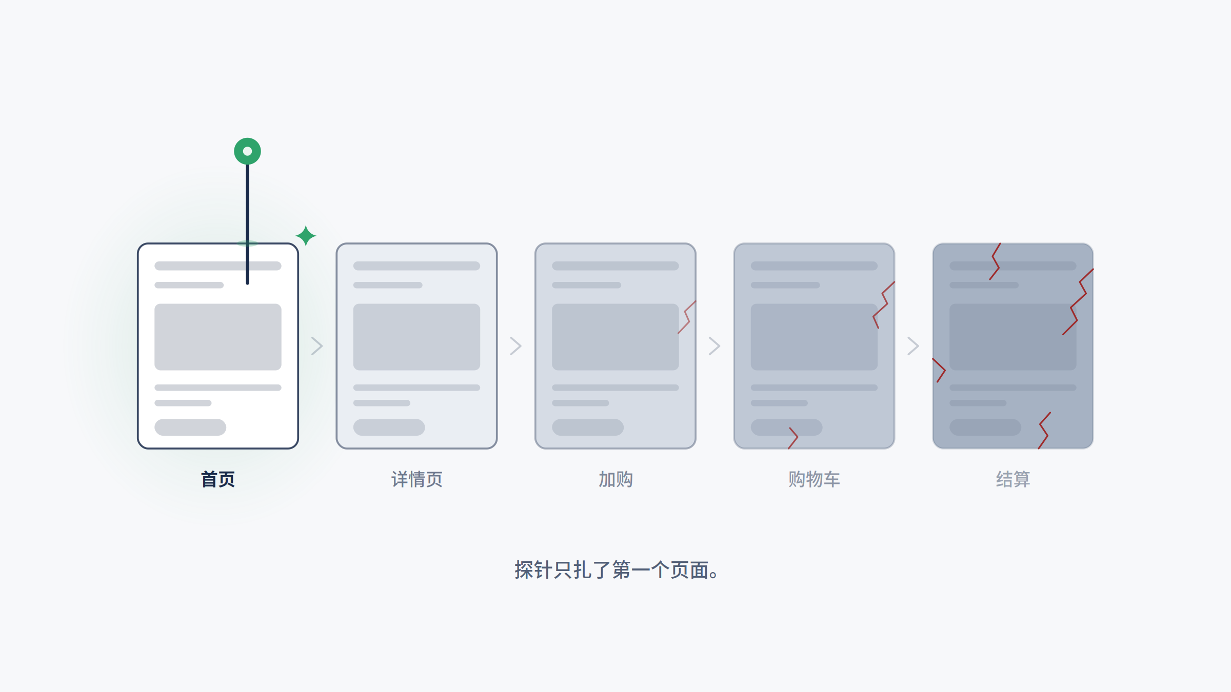 网站测速 90 分,为什么安卓用户还在反复点加购?