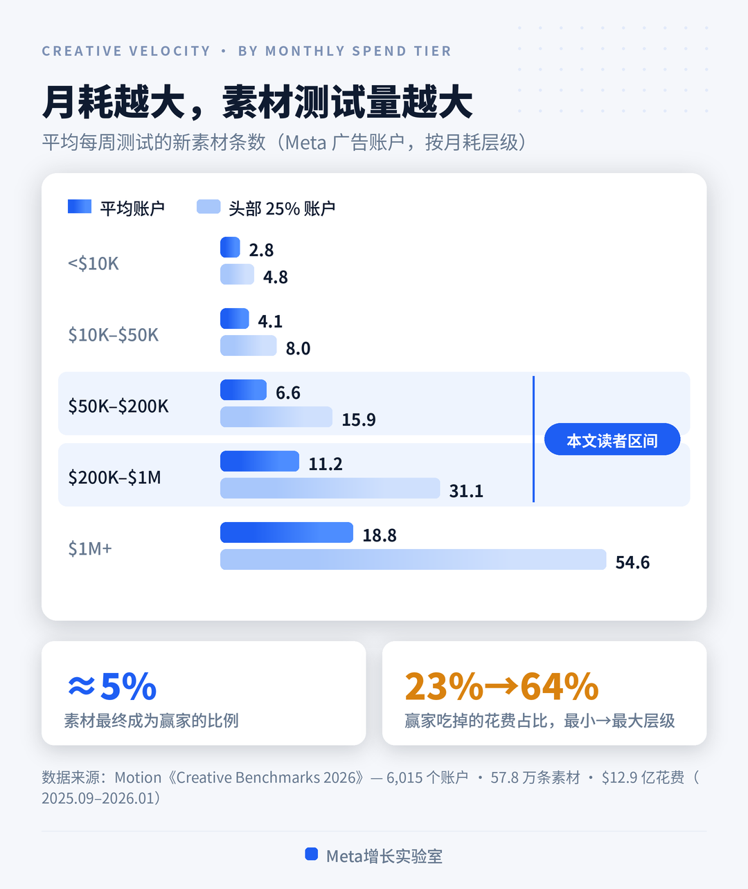 FB广告月预算万后 扩量越来越难，我用Claude把账户拆成了六层