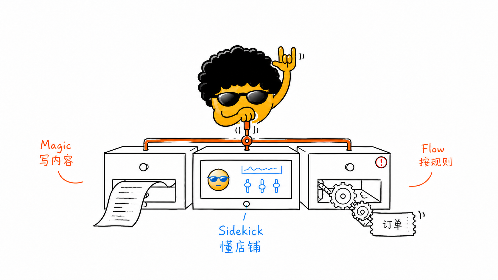 原来Shopify内置AI这么强大！最新 Sidekick 实战指南