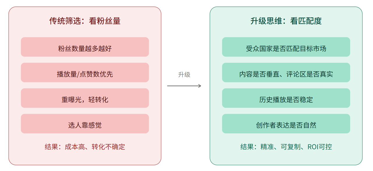 海外红人营销进入新阶段:KOC正在成为投放新重心
