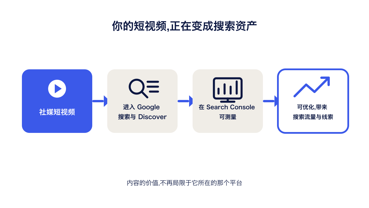 Google 把 TikTok、YouTube 塞进了 Search Console,这意味着什么?