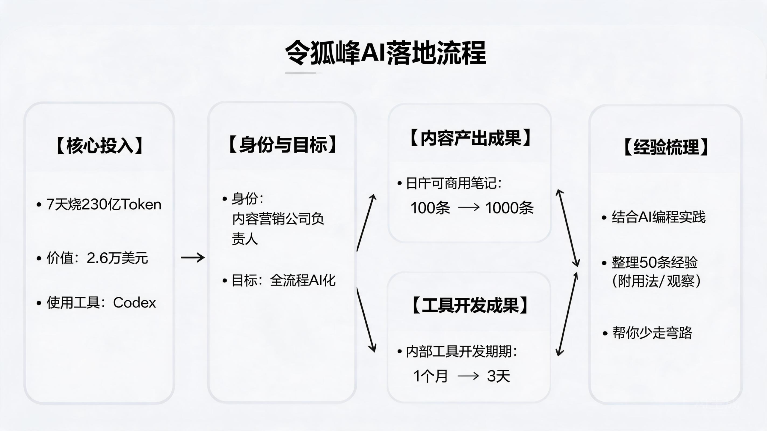 7天烧掉230亿Token，我梳理的50条Codex实战心得