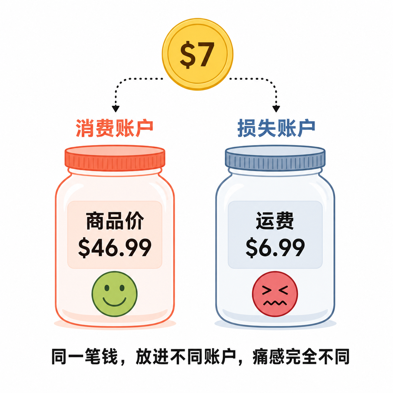 你替客户省下的那笔运费,最后变成了你的退货率