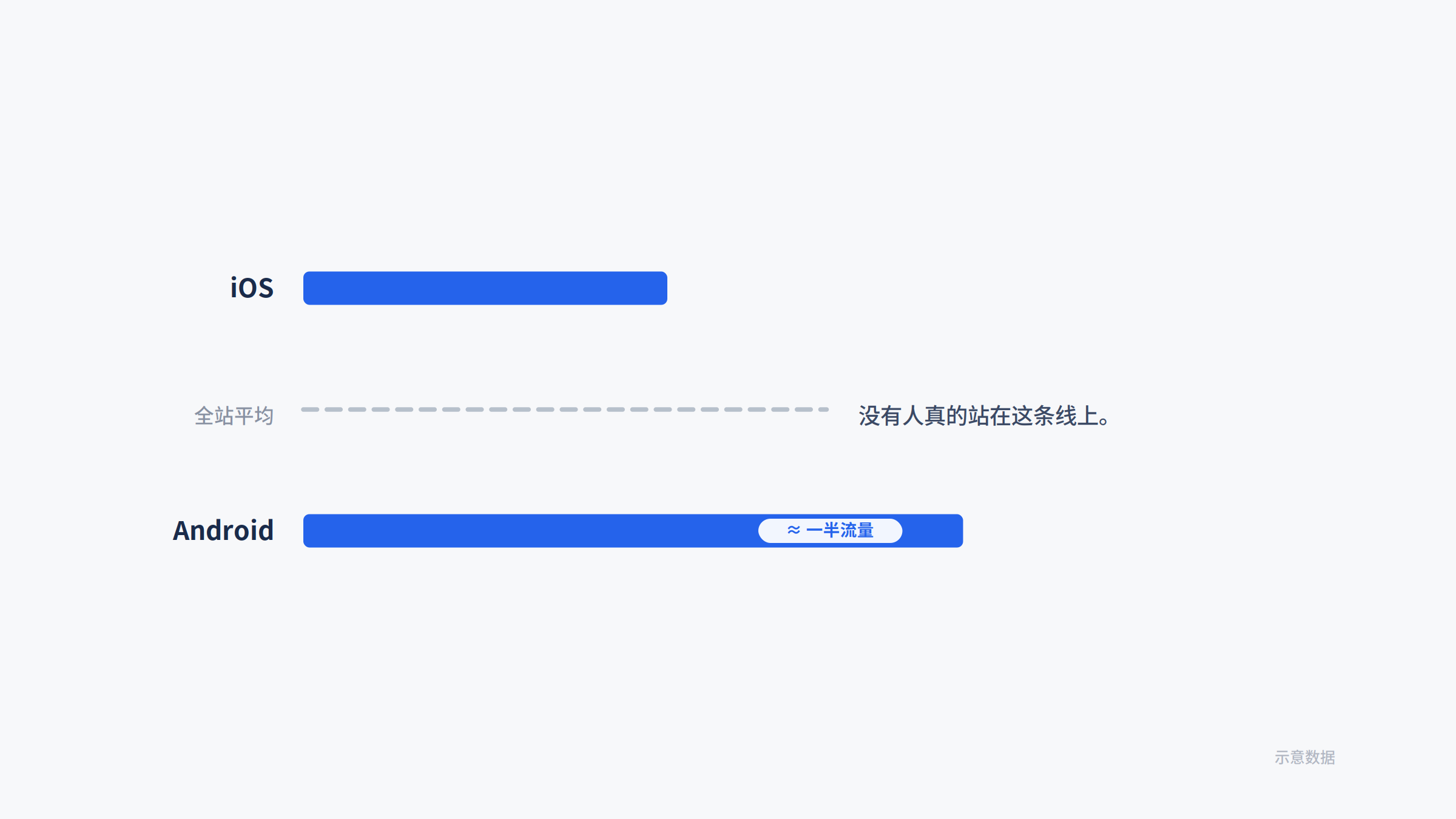 网站测速 90 分,为什么安卓用户还在反复点加购?