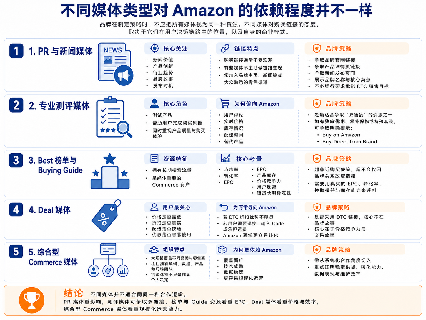 媒体明明在推荐品牌,为什么链接却给了Amazon?