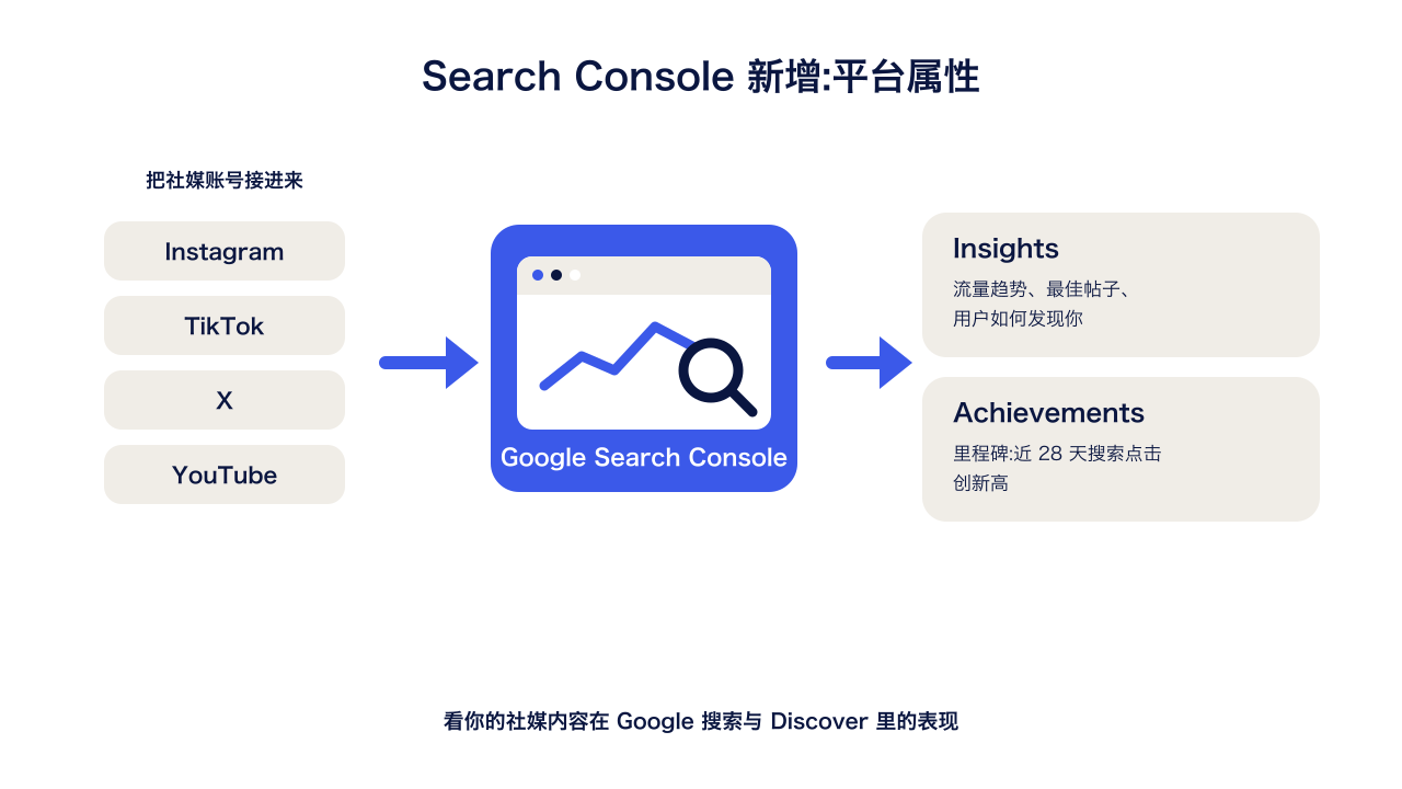 Google 把 TikTok、YouTube 塞进了 Search Console,这意味着什么?