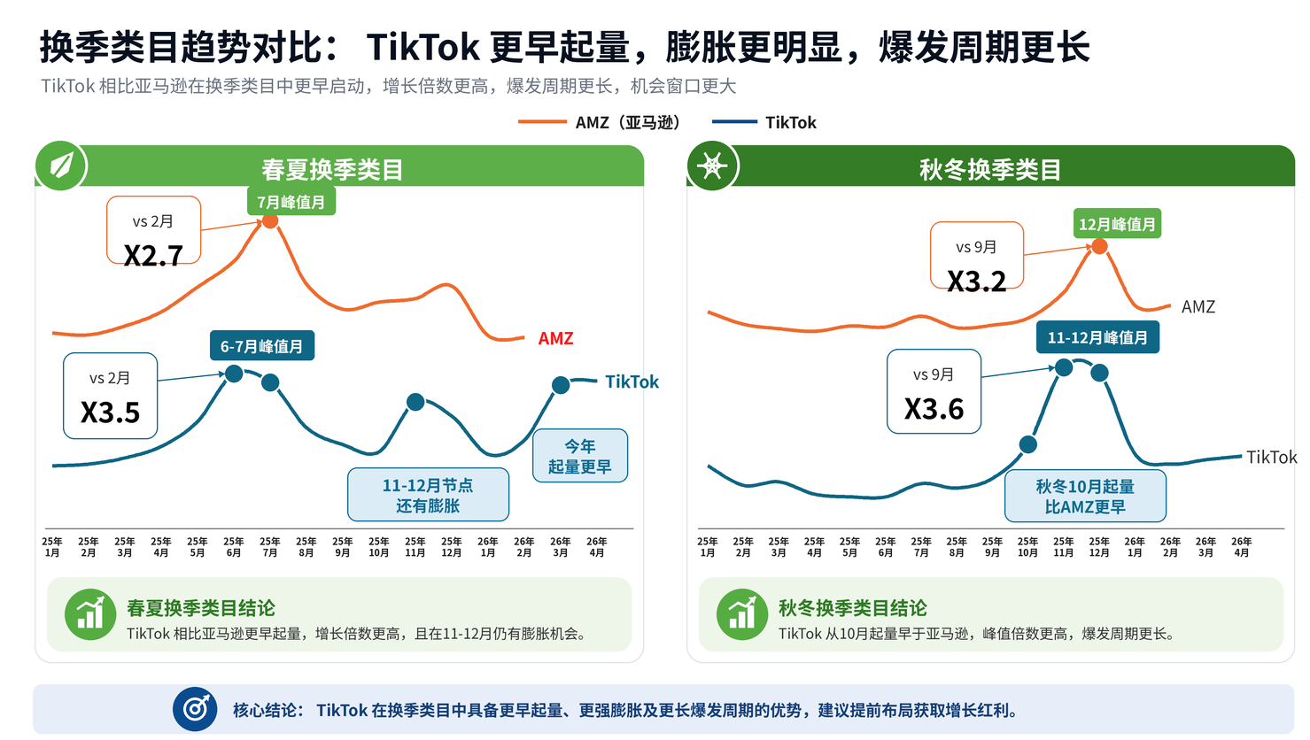 实战干货 | TikTok运营：美区3C行业的类目趋势与内容打法