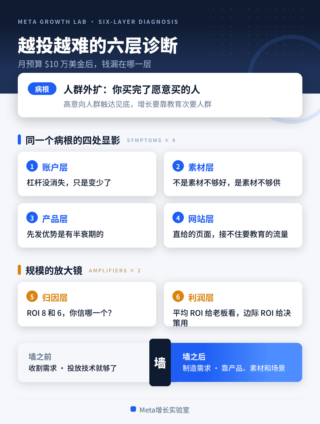 FB广告月预算万后 扩量越来越难，我用Claude把账户拆成了六层
