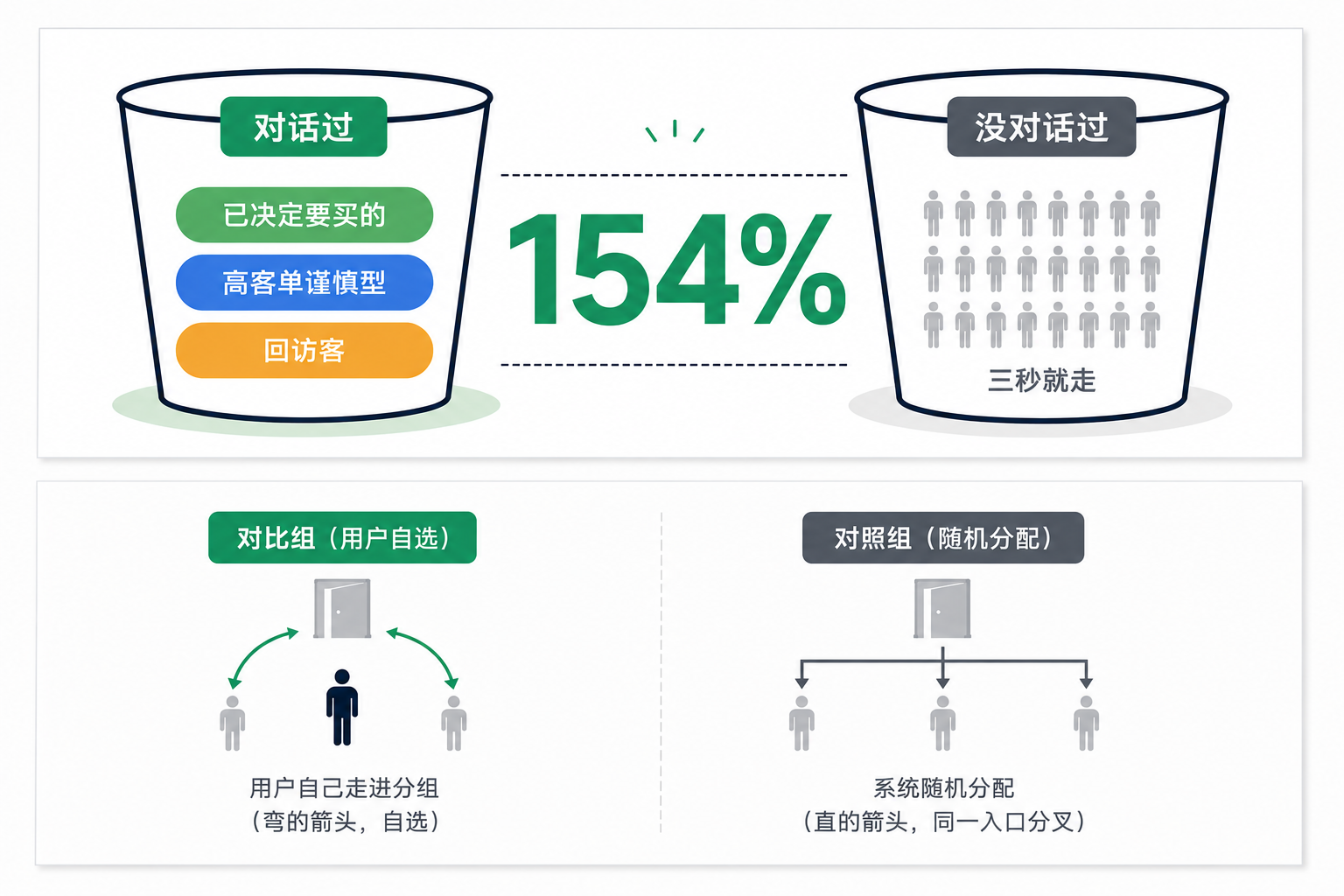 你的 AI 导购,可能在替页面道歉