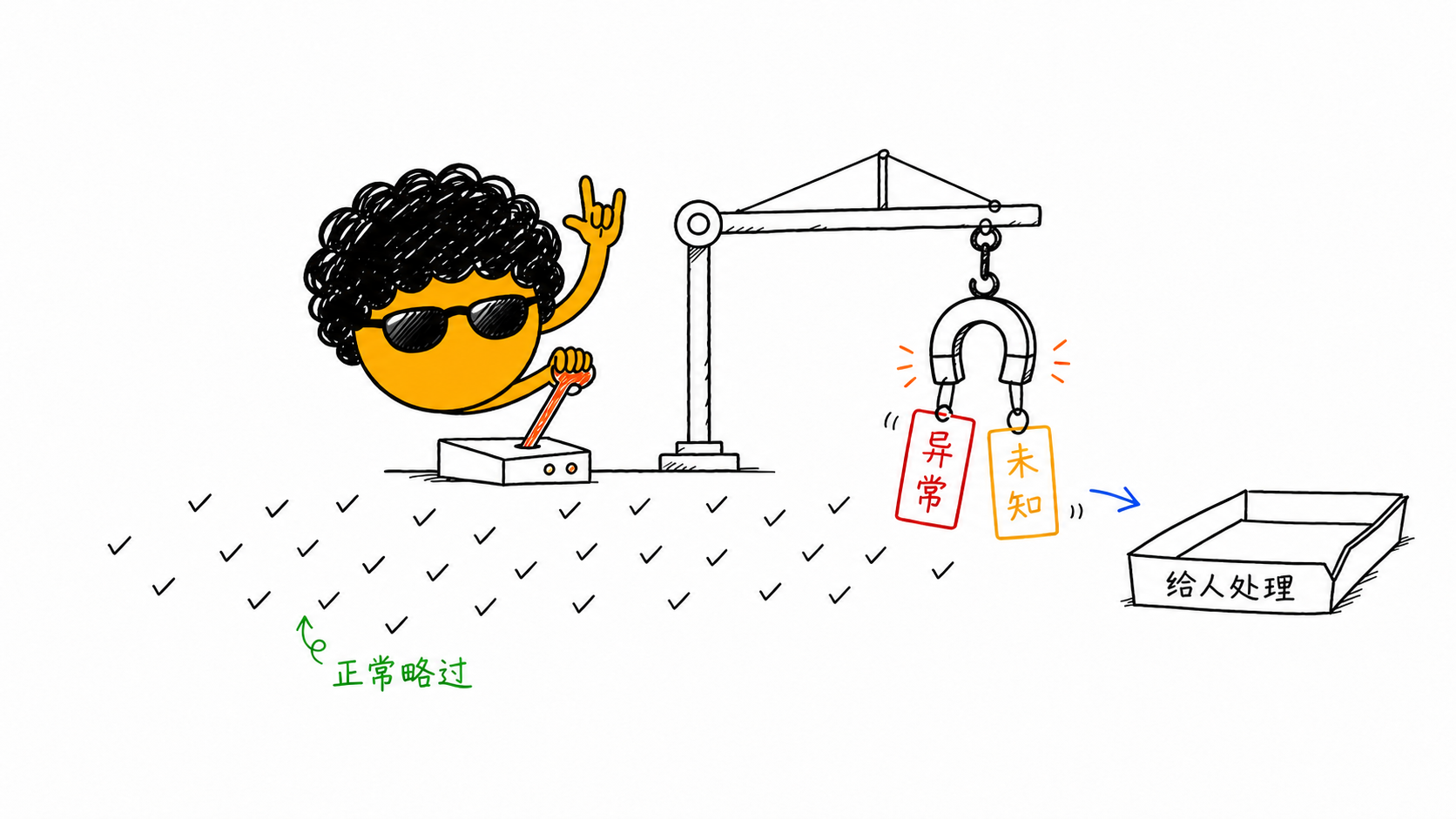 独立站运营自动化：系统检查，人来决策