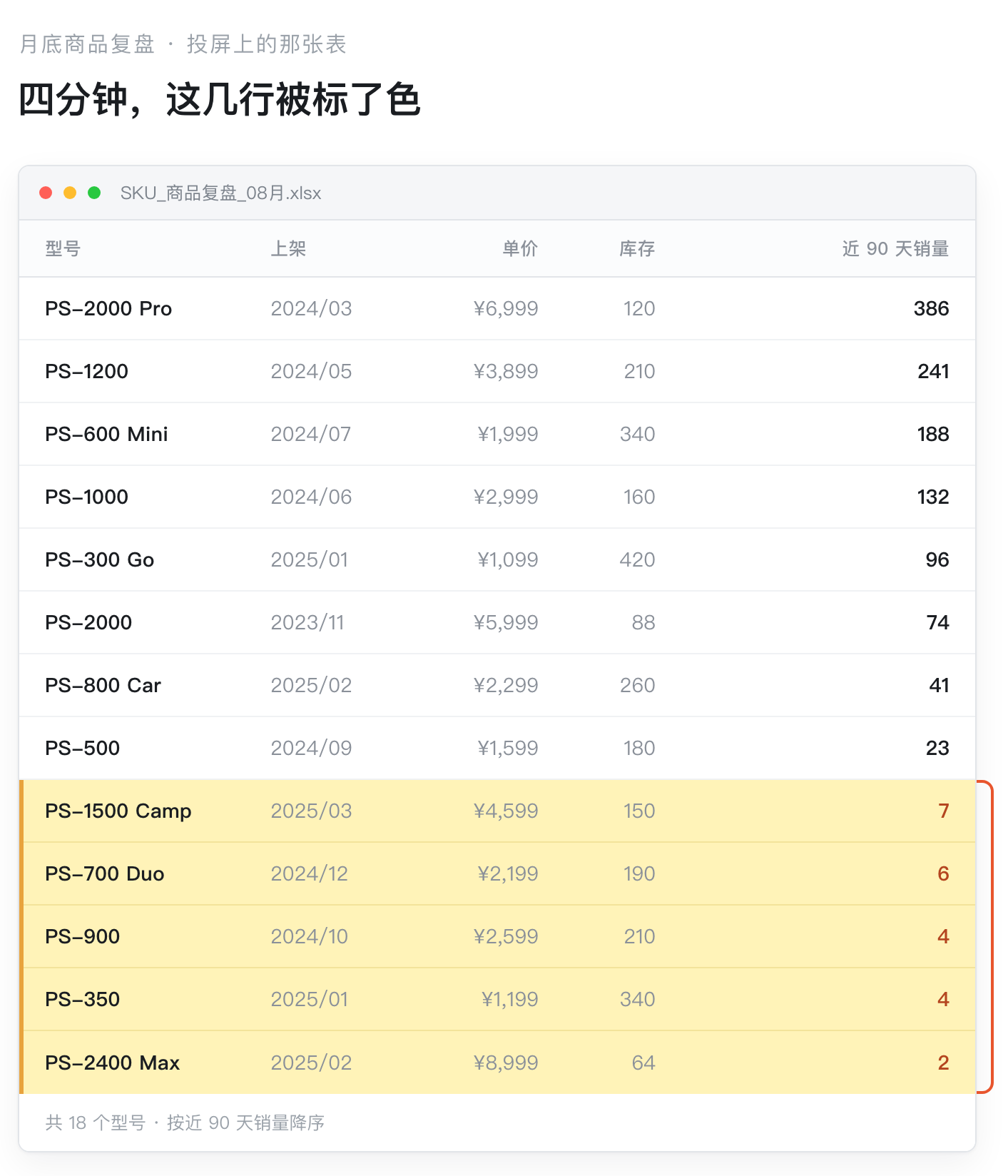 “卖不动”不是一个结论,是三个不同的问题