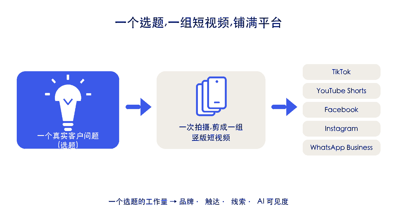 一条视频喂四个渠道:出海 B2B 为什么必须开始做短视频