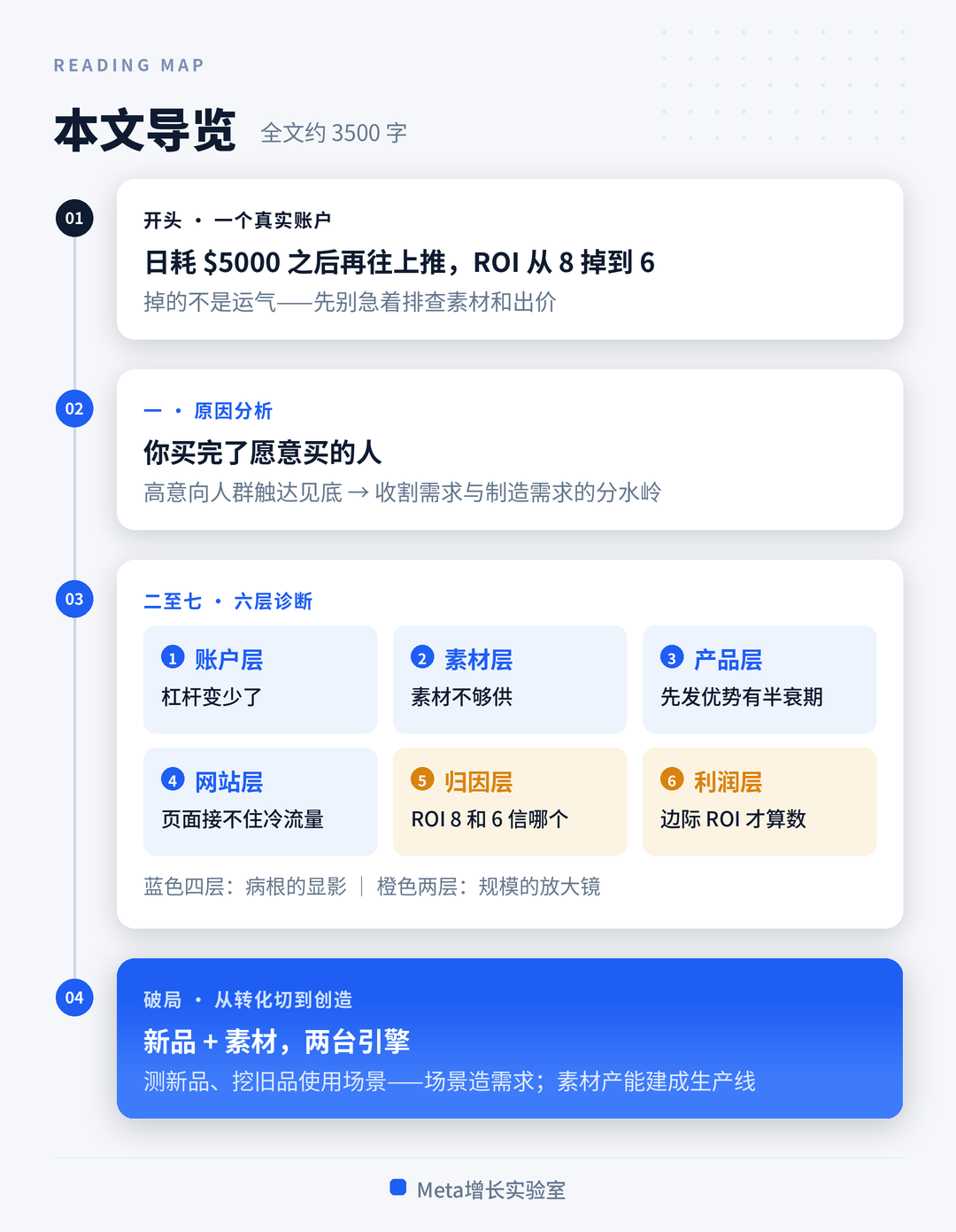 FB广告月预算万后 扩量越来越难，我用Claude把账户拆成了六层