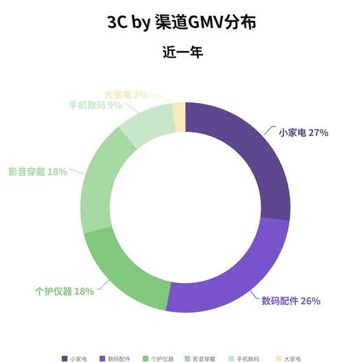 实战干货 | TikTok运营：美区3C行业的类目趋势与内容打法