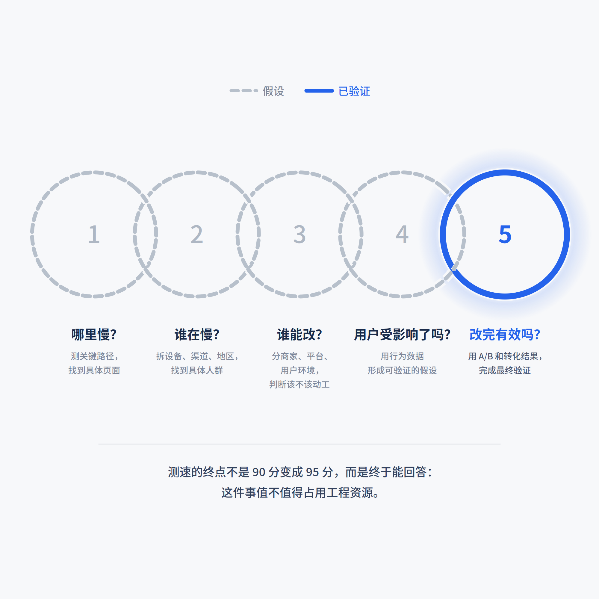 网站测速 90 分,为什么安卓用户还在反复点加购?