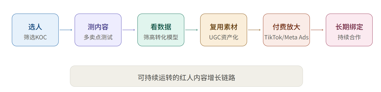 海外红人营销进入新阶段:KOC正在成为投放新重心