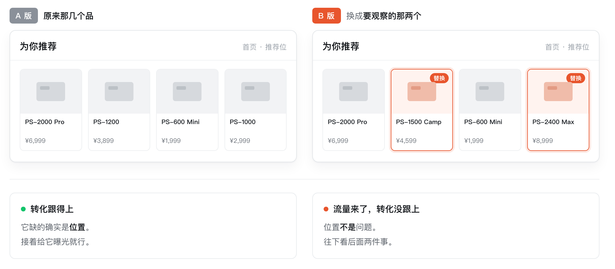 “卖不动”不是一个结论,是三个不同的问题