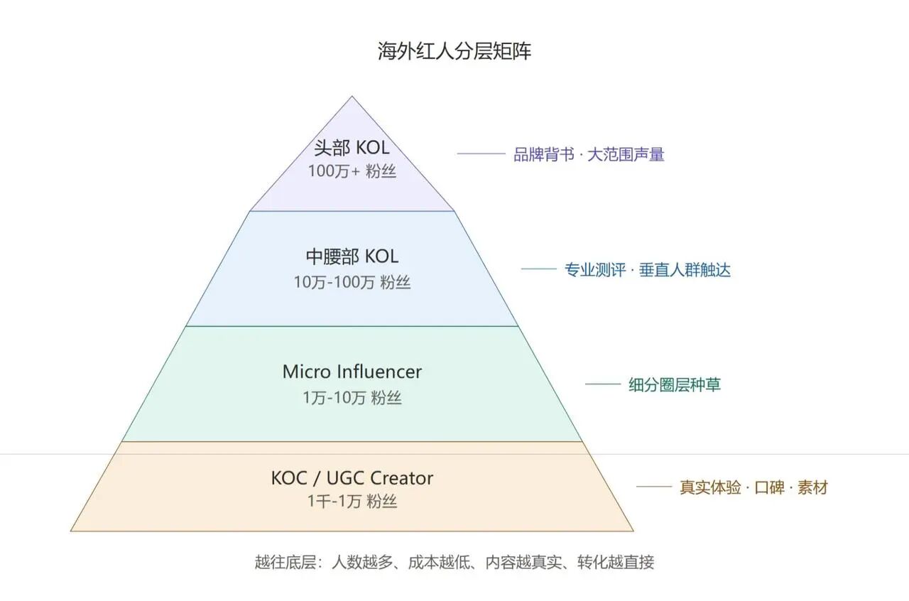 海外红人营销进入新阶段:KOC正在成为投放新重心