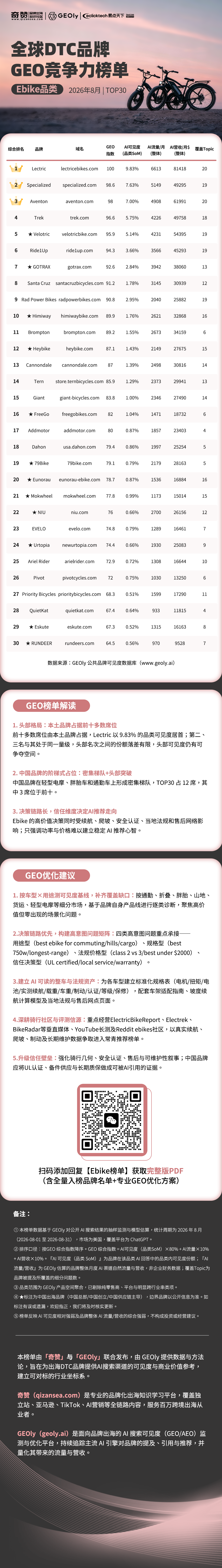 Ebike品类GEO竞争力榜单TOP30:在ChatGPT里,AI先提到谁?