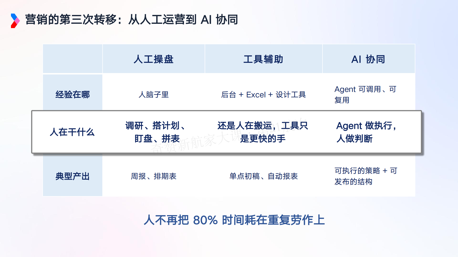 AI 驱动的营销增长新范式-Marvy 全链路实战