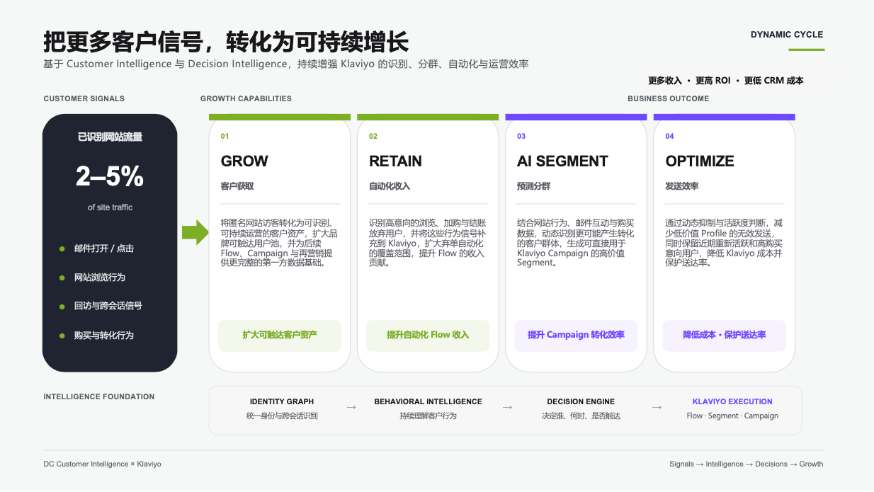 中国品牌开始认真做客户资产了:一家 Klaviyo 服务商的获奖信号